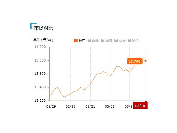美誠鋁業每日播報長江現貨鋁錠價-2019.03.18
